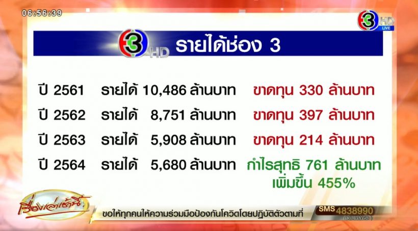 เปิดผลกำไรช่อง3ปี64 หลังขาดทุนมา3ปี กรรมกรข่าวมีส่วน!