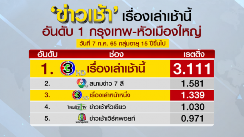 สรยุทธ คัมแบค!ทวงบัลลังค์แชมป์เรตติ้งข่าวเช้า