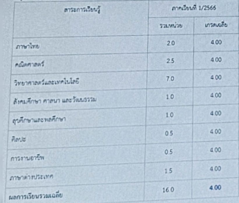 น้องอันดา ทำ เเม่บุ๋ม อึ้งอีกเเล้วหลังเห็นเกรดเฉลี่ยเทอมล่าสุด