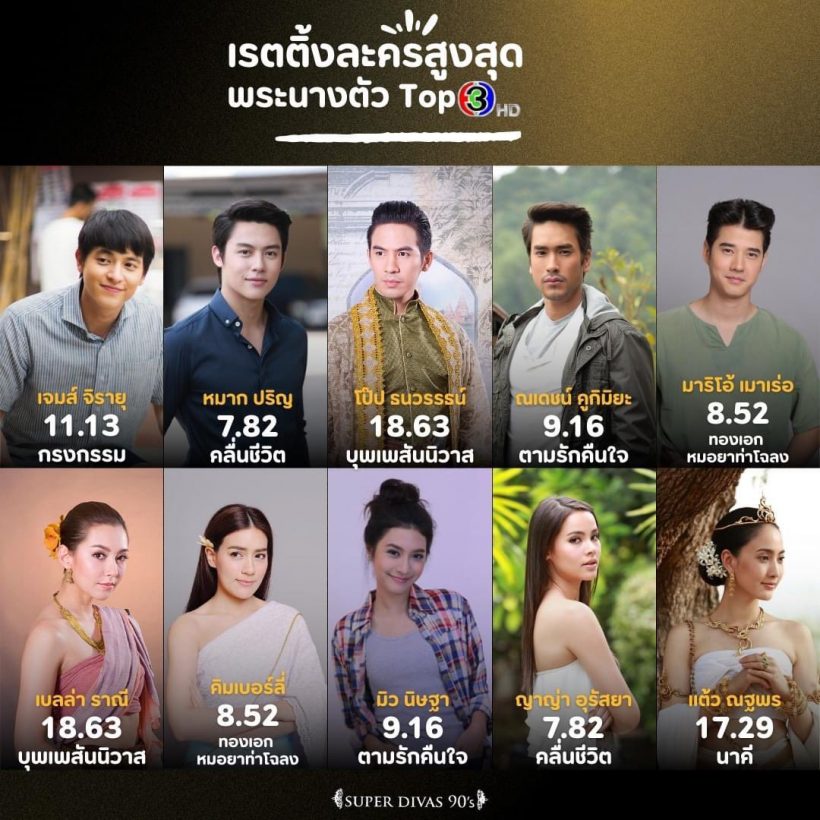 เปิด2พระนางตัวท็อปช่อง 3 ทำเรตติ้งสูงสุดตลอดกาล