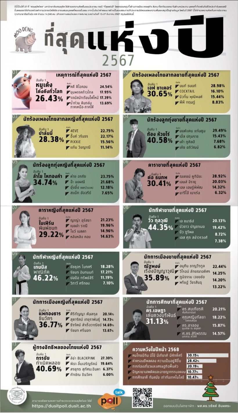 ที่สุดแห่งปี 2567 หนุ่ม กรรชัย ผู้ทรงอิทธิพล ดาราชายหญิงคือ?