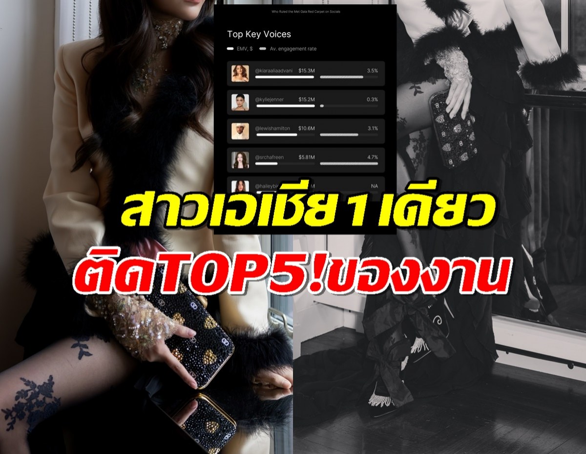 น่าภูมิใจ!สาวไทยคือเซเลบเอเชีย1เดียว ติดTOP5 มูลค่าสื่อสูงสุด