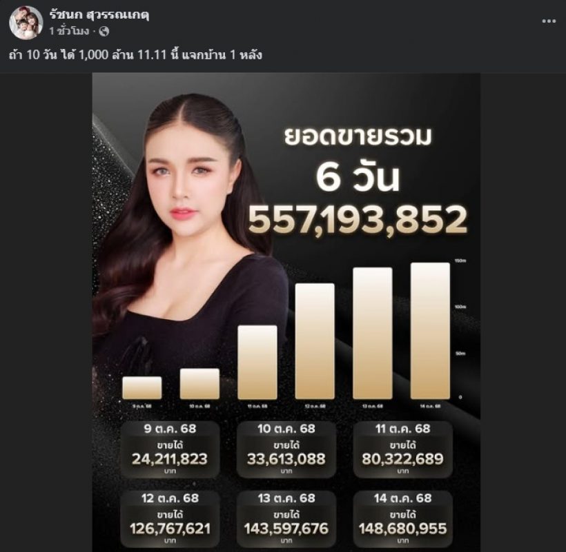 เปิดยอดขายแต่ละวันของ เจนนี่ ลั่นถ้าพันล้าน จะแจกบ้าน