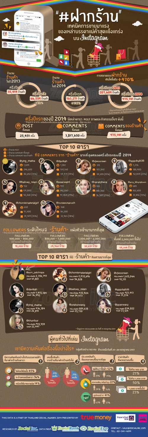 TOP 10 ดารา ที่มีร้านค้าติดตามมากที่สุด