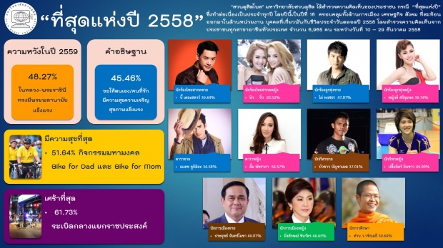 เช็คด่วน! ใครคือ ดาราที่สุดแห่งปี 2015 ของ สวนดุสิตโพล