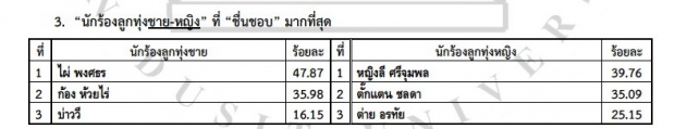 เช็คด่วน! ใครคือ ดาราที่สุดแห่งปี 2015 ของ สวนดุสิตโพล