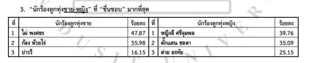 เช็คด่วน! ใครคือ ดาราที่สุดแห่งปี 2015 ของ สวนดุสิตโพล