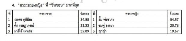 เช็คด่วน! ใครคือ ดาราที่สุดแห่งปี 2015 ของ สวนดุสิตโพล