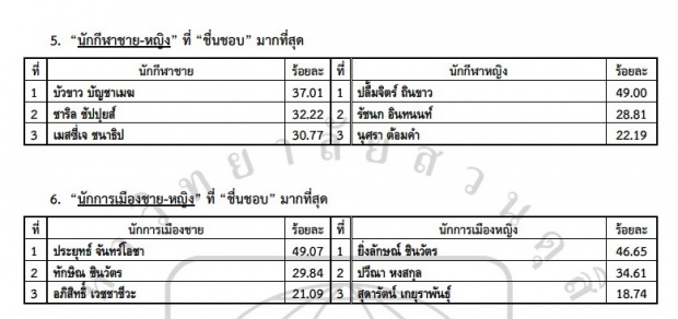 เช็คด่วน! ใครคือ ดาราที่สุดแห่งปี 2015 ของ สวนดุสิตโพล