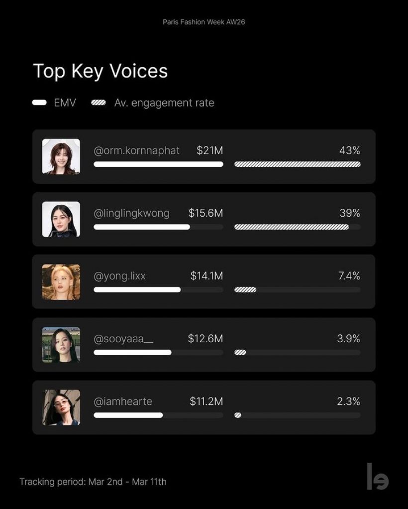 เริ่ดมากแม่? สาวไทยคนดัง ผงาดอันดับ1โลก จากปารีสแฟชั่นวีค
