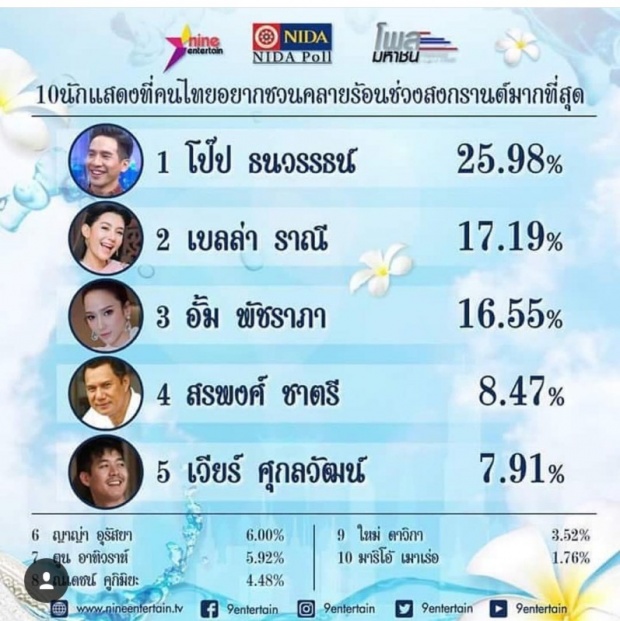 โป๊บ-เบลล่า มาแรงแซงอั้ม!! โพล 10 ดาราที่คนไทยอยากชวนเล่นสงกรานต์ที่สุด