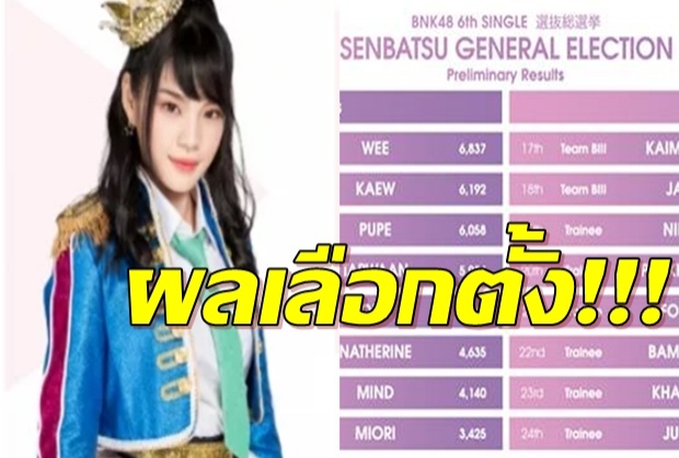 ประกาศผลด่วนเลือกตั้ง BNK48 ‘เฌอปราง’อันดับ 1 ตามคาด