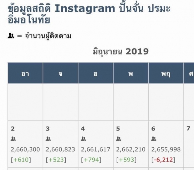 ปั้นจั่นโดนขุดไม่ยั้ง? ล่าสุดIGแดงเถือก คนแห่อันฟอลอื้อ...