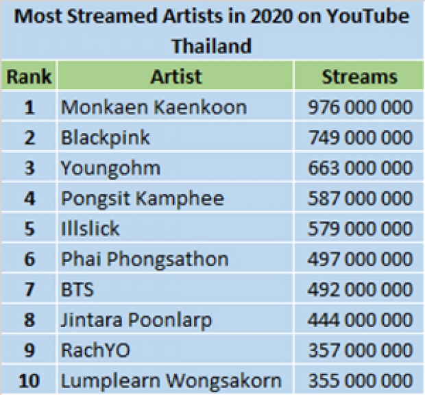 เปิด 10 ศิลปิน ที่มียอดชมยูทูบสูงสุดปี 2020 แบล็กพิ้งค์ โดนแซง หนุ่มคนนี้ มาวิน!