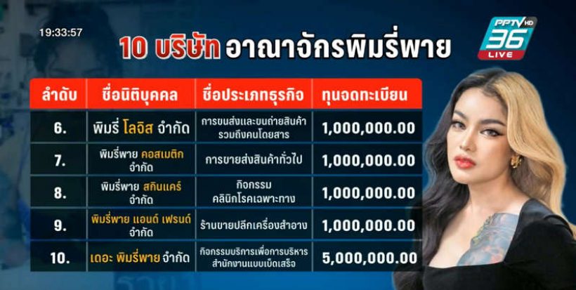 เปิดอาณาจักร “พิมรี่พาย” โคตรรวย รายได้ 175 ล้านตั้ง 10 บริษัท