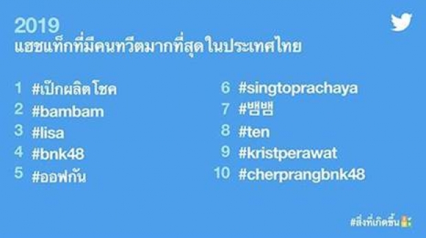 เป๊ก ผลิตโชค คว้าอันดับ 1 แฮชแท็กที่มีคนทวีตมากที่สุดในประเทศไทยปี 2019!!!