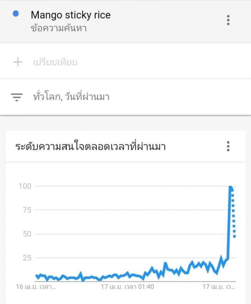 สุดปัง!!มิลลิพายอดค้นหาข้าวเหนียวมะม่วง ใน Google พุ่งกระฉูด