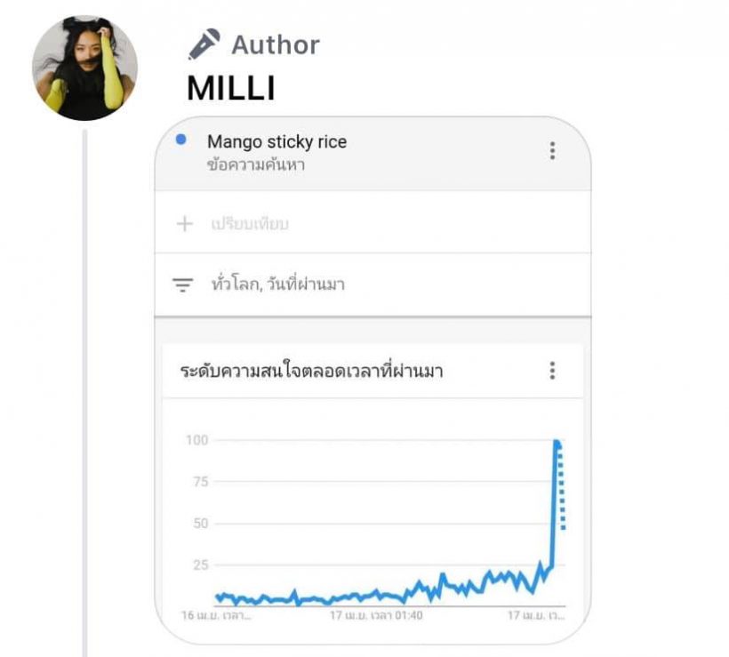 สุดปัง!!มิลลิพายอดค้นหาข้าวเหนียวมะม่วง ใน Google พุ่งกระฉูด