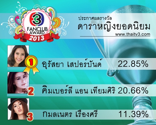 ลุ้นรางวัลTV3 FANCLUB AWARD 2013  ณเดช-ญาญ่า ดารายอดนิยม!