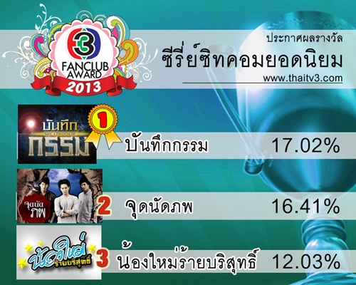 ลุ้นรางวัลTV3 FANCLUB AWARD 2013  ณเดช-ญาญ่า ดารายอดนิยม!