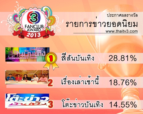 ลุ้นรางวัลTV3 FANCLUB AWARD 2013  ณเดช-ญาญ่า ดารายอดนิยม!