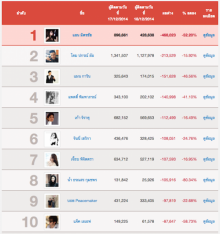 10 อันดับ ดาราที่ผู้ติดตามลดลงมากที่สุด หลัง IG ลบบัญชีแสปมออกไป