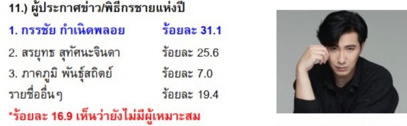 3 อันดับ “ผู้ประกาศข่าว-พิธีกรชาย” แห่งปี 2567