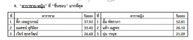 ที่สุดแห่งปีของ สวนดุสิตโพล 2016 มาแล้ว !!