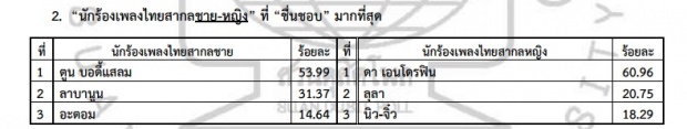 ที่สุดแห่งปีของ สวนดุสิตโพล 2016 มาแล้ว !!