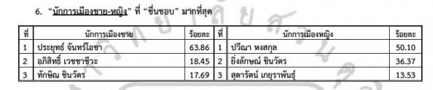 ที่สุดแห่งปีของ สวนดุสิตโพล 2016 มาแล้ว !!