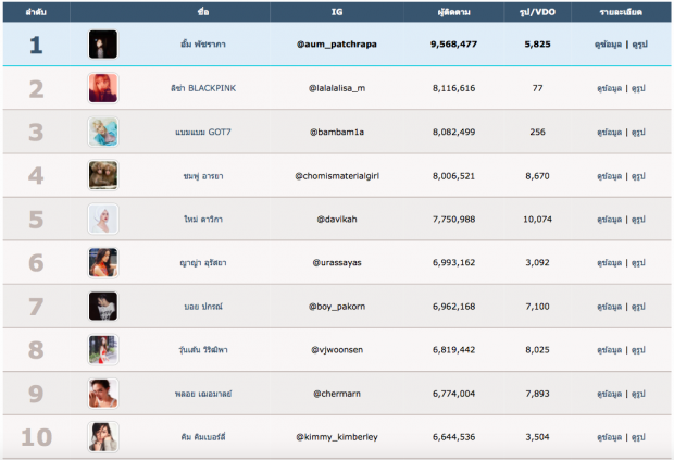 เปิดอันดับยอดฟอลโล่วIG ซุปตาร์ของเมืองไทย มีเพียง 2 หนุ่ม ติดโผ 1 ใน 10 ?!