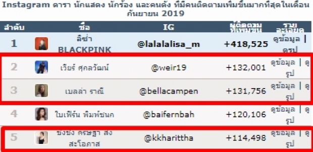 ถือว่าคุ้ม!! ชิงชิง แจ้งเกิดเต็มตัว คนติดตามไอจีพุ่งติดอันดับTop5 