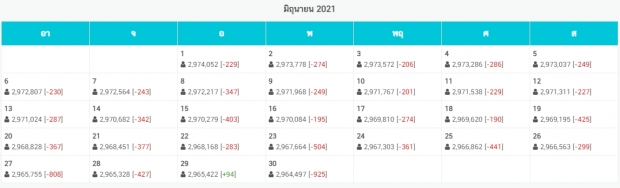 กู้ไม่กลับ!! เปิดยอดฟอลโล่ไอจี ปู ไปรยา ชาวเน็ตพร้อมใจเลิกติดตาม