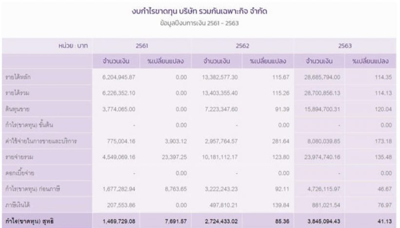 เปิด 4 บริษัทขุมทรัพย์น้าเน็ก รายได้ 56 ล้านบาท ปี’63