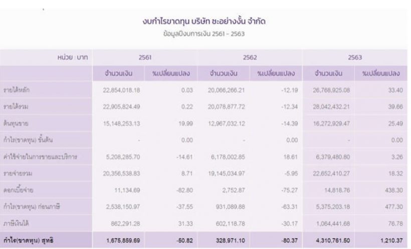 เปิด 4 บริษัทขุมทรัพย์น้าเน็ก รายได้ 56 ล้านบาท ปี’63