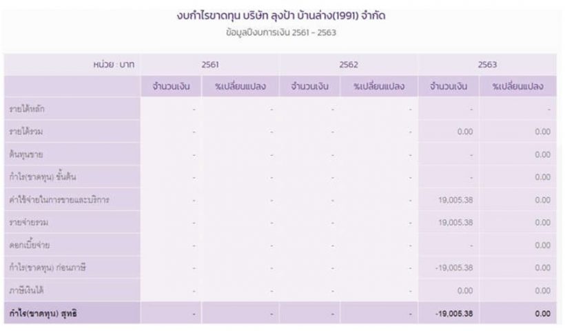 เปิด 4 บริษัทขุมทรัพย์น้าเน็ก รายได้ 56 ล้านบาท ปี’63