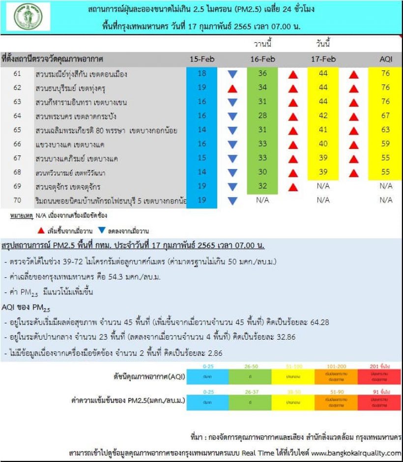 ชมพู่ อารยา เผยภาพฝุ่นPM2.5ฝุ้งทั่วกรุง ที่ติดอันดับ6ของโลก