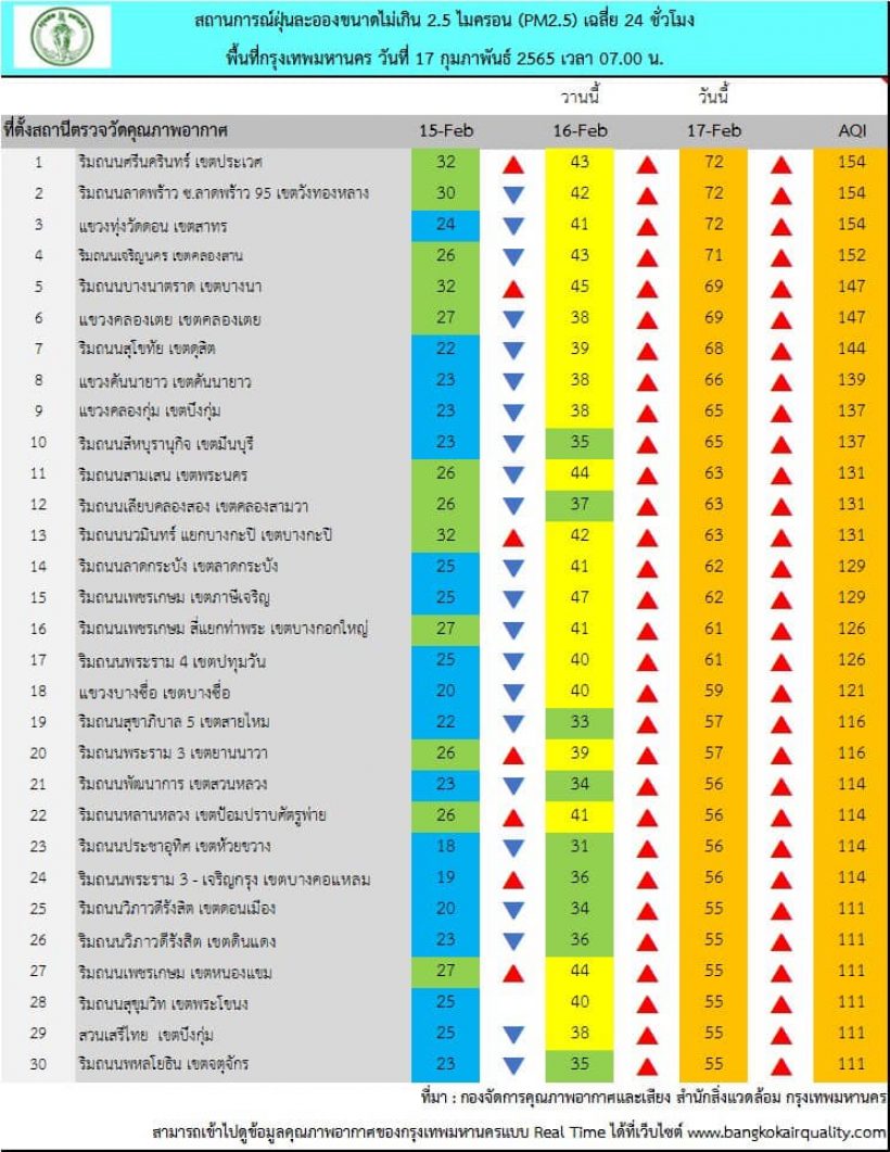 ชมพู่ อารยา เผยภาพฝุ่นPM2.5ฝุ้งทั่วกรุง ที่ติดอันดับ6ของโลก