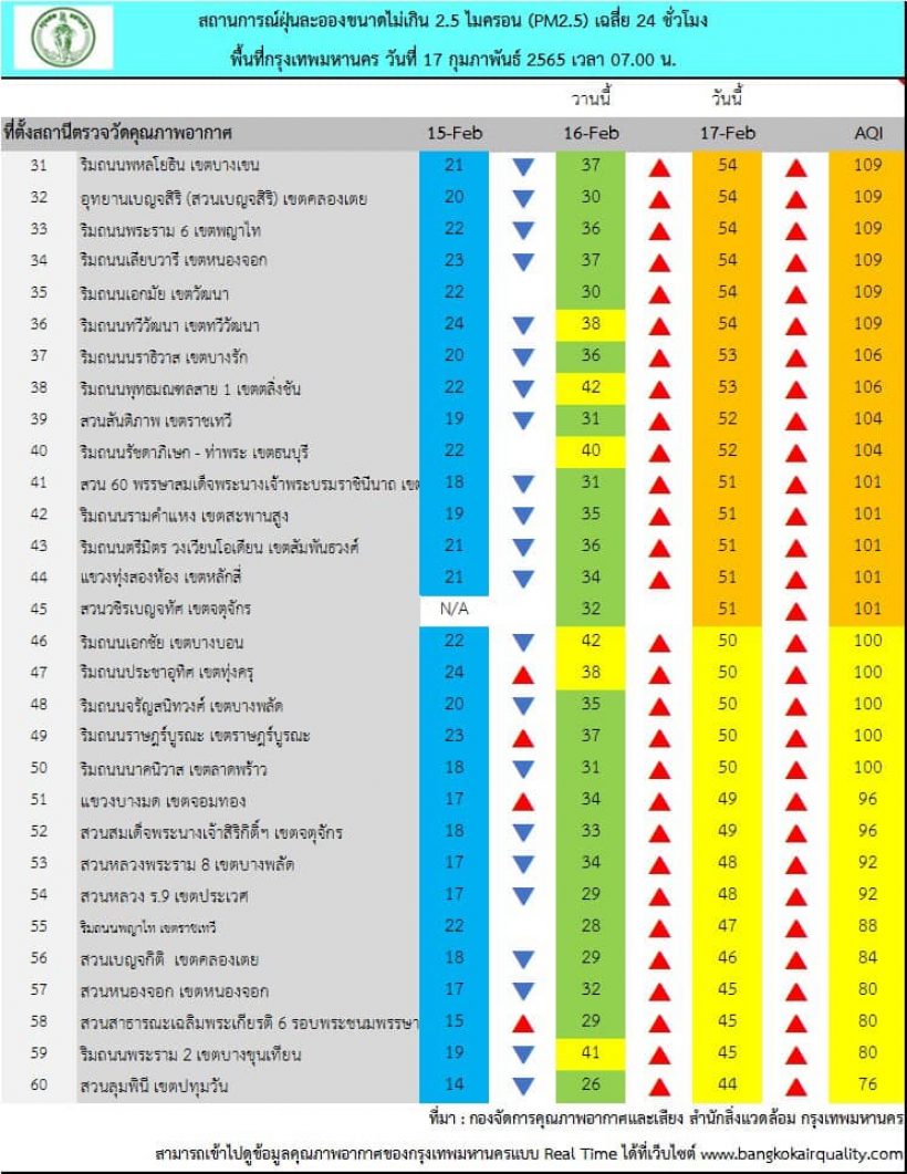 ชมพู่ อารยา เผยภาพฝุ่นPM2.5ฝุ้งทั่วกรุง ที่ติดอันดับ6ของโลก