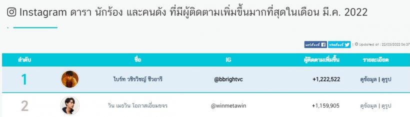 ฮอตไม่หยุด! ดาราหนุ่มฮอต2คนนี้ ผู้ติดตามIGพุ่งสูงสุดในเดือนมี.ค.