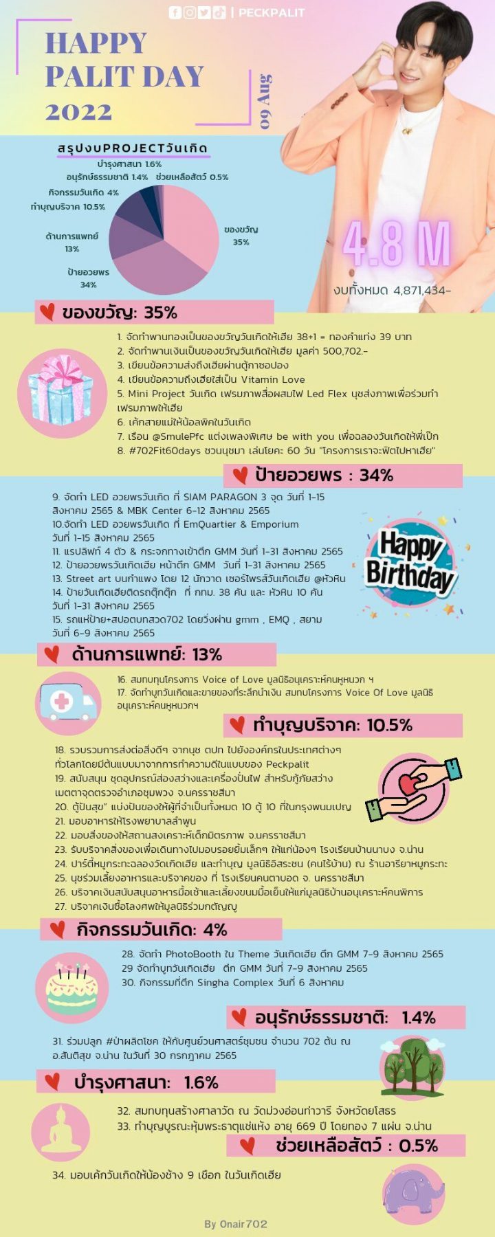 สุดปัง! นุชทุ่มโปรเจ็กต์4.8ล้านฉลองวันเกิด เป๊ก ผลิตโชค ครบ38ปี