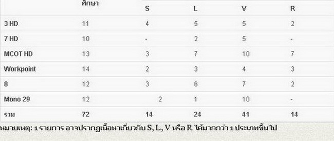 ส่อง 6 ช่องทีวีดิจิตอล สถานีไหนเนื้อหารุนเเรง ลามก หยาบคาย!!