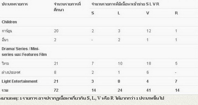 ส่อง 6 ช่องทีวีดิจิตอล สถานีไหนเนื้อหารุนเเรง ลามก หยาบคาย!!