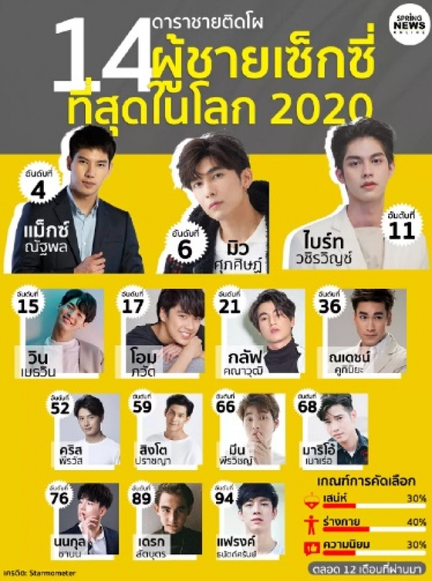 เปิด 14 ดาราชายติดโผผู้ชายเซ็กซี่ที่สุดในโลกปี 2020  หนุ่มไทยติดอันดับเพียบ